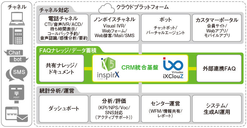 図　CRMを基点としたクラウドソリューション提供例
