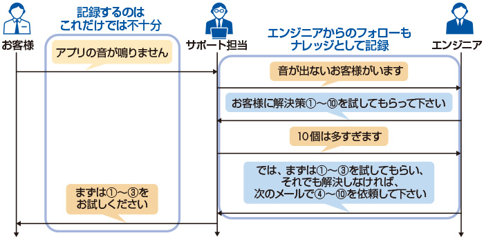 図　迅速な指示やフォローを受けられる仕組み