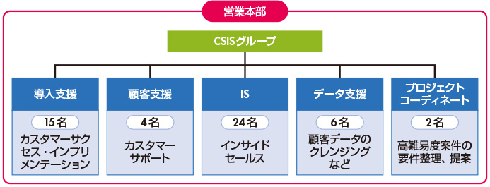 図　CSISグループの組織構成
