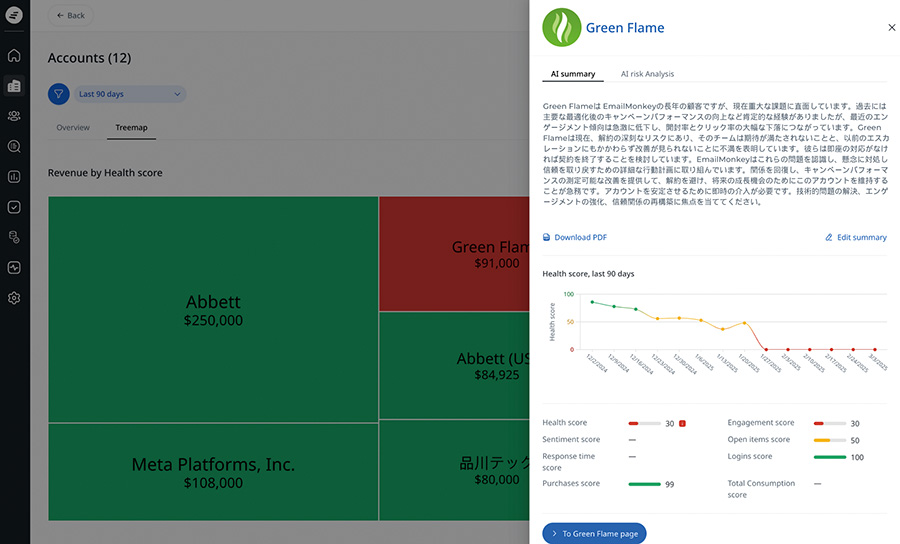 顧客のエンゲージメントを表示し、離反の危険性なども示してくれる
