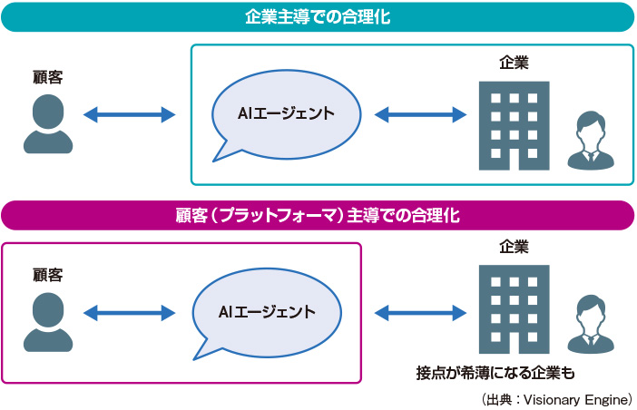 図2　AIエージェントによる顧客接点の変化