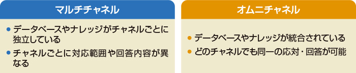 図　マルチチャネルとオムニチャネルの違い