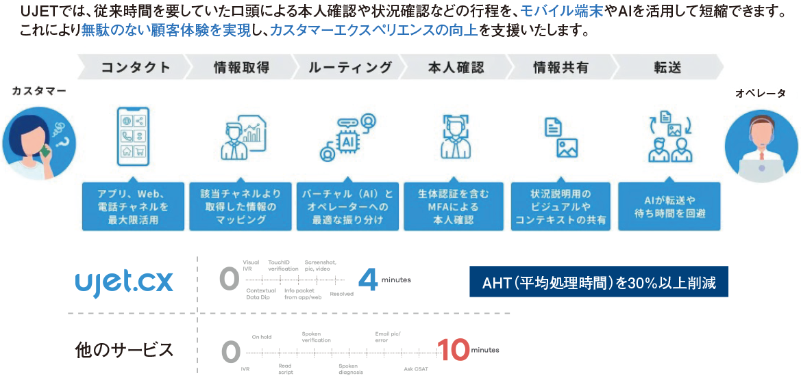 図2　UJETで実現するカスタマーエクスペリエンス
