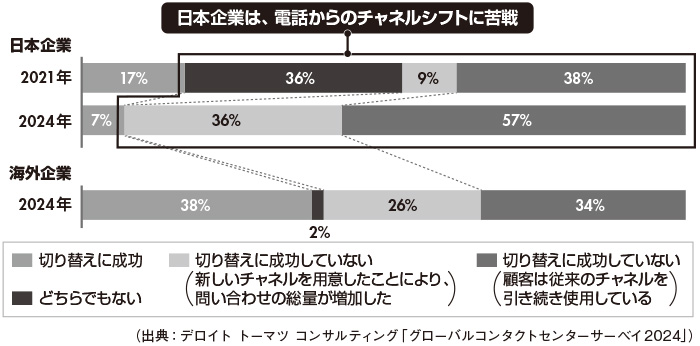 図1　電話から、低コストまたは利便性の高いチャネルへの切り替えに成功しているか？