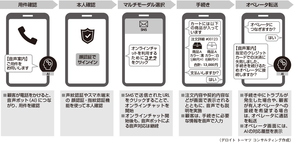 図2　AIを使った「電話（音声）×デジタル（ビジュアル）」での顧客対応イメージ