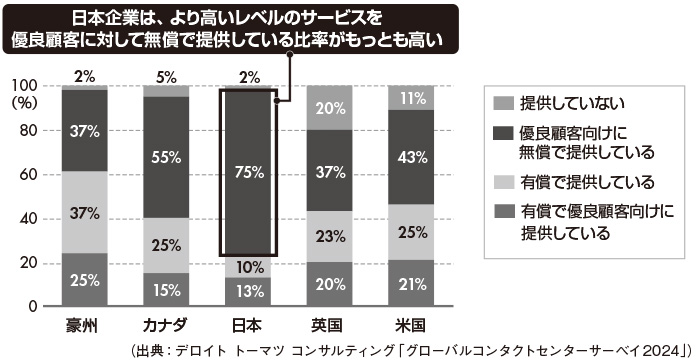 図3　有償あるいは優良顧客向けに、通常より高いレベルのサービスを提供しているか？