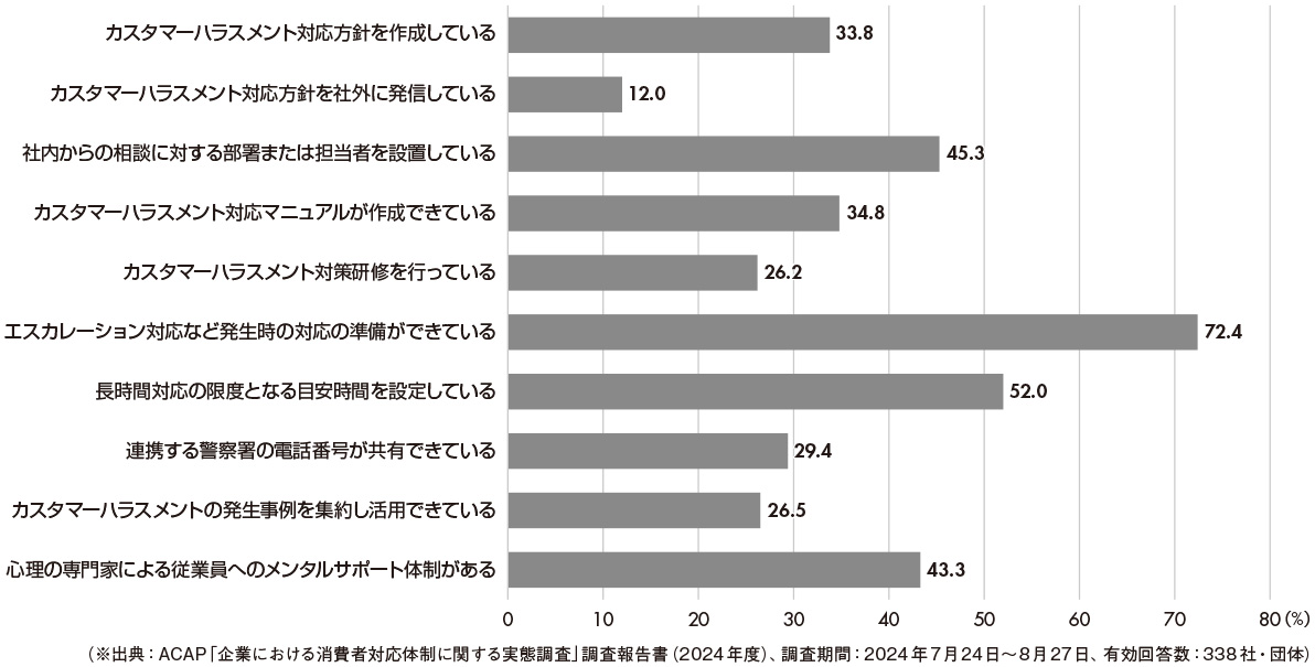 図　カスハラ対策チェツク項目と調査結果