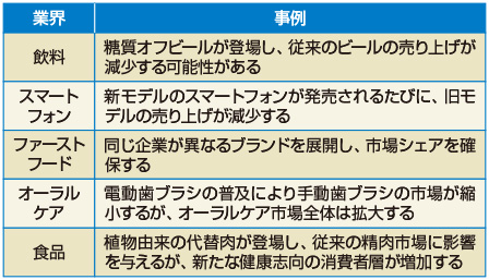 図　カニバリゼーションの例