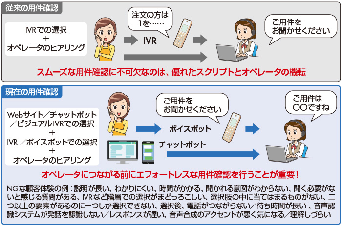 図　用件確認のフローは進化している