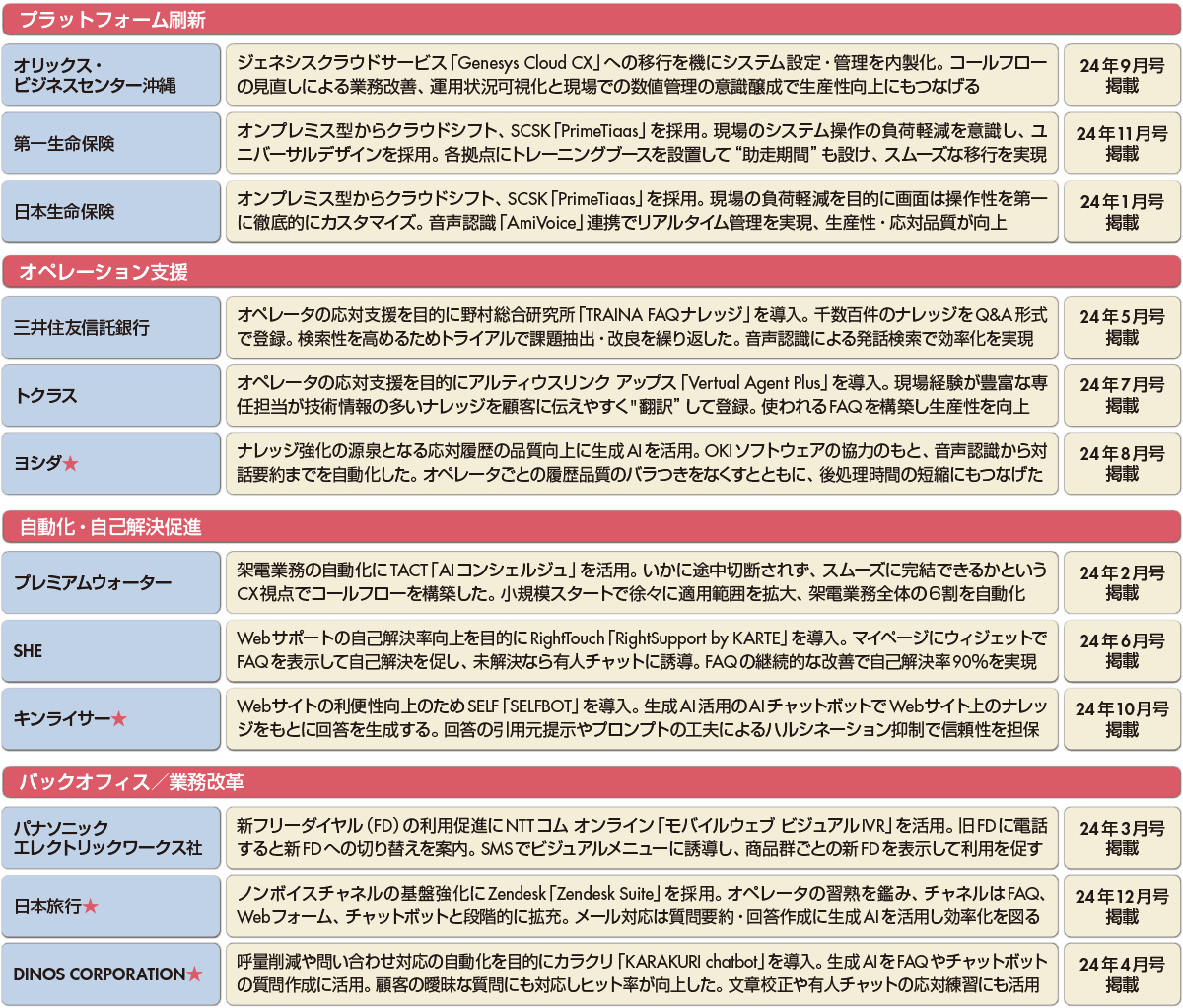 図　４つの領域でのIT活用による業務改善の取り組み