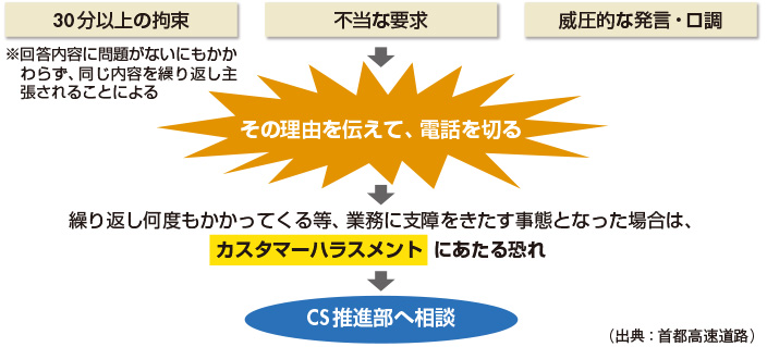 図1　首都高速道路の切電マニュアルの一部