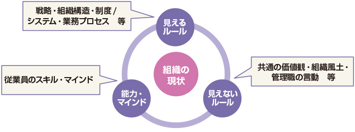 図　現状をとらえる三つの視点