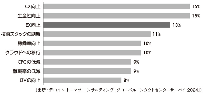 図1　コンタクトセンターの戦略上の最優先事項