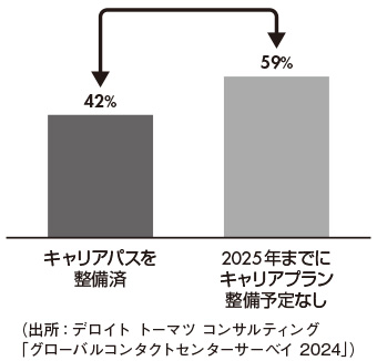 図2　キャリアパス整備の有無によるオペレータの離職率差異