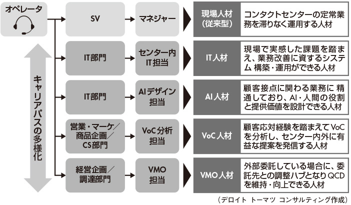 図5　コンタクトセンターに求められる人材とキャリアパス