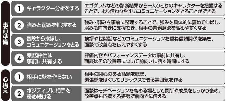 図　「個別面談」の事前準備と心構え