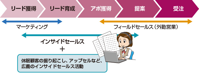図　インサイドセールスの業務範囲