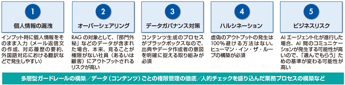 図1　生成AI活用に関する５大リスク