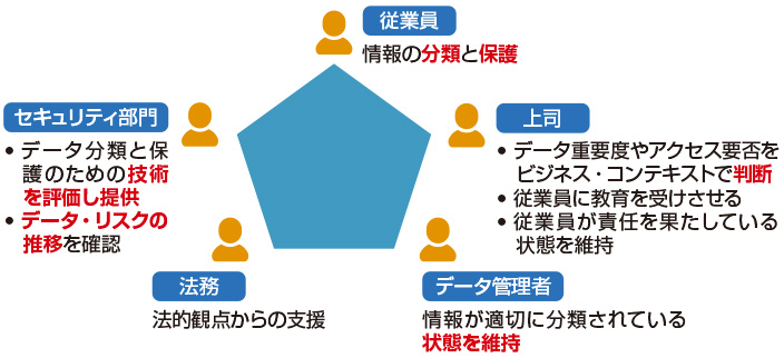 図3　情報漏洩対策の役割分担