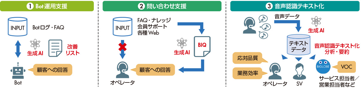 図　Google Cloudの生成AIを活用して次世代カスタマープラットフォームを構築