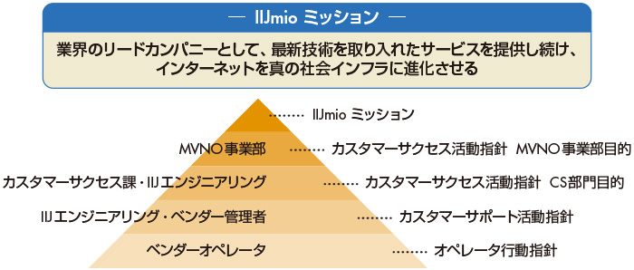 図1　IIJmioのミッションを担当者ごとに落とし込んでいる