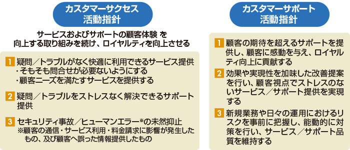 図2　CSとカスタマーサポートの活動指針