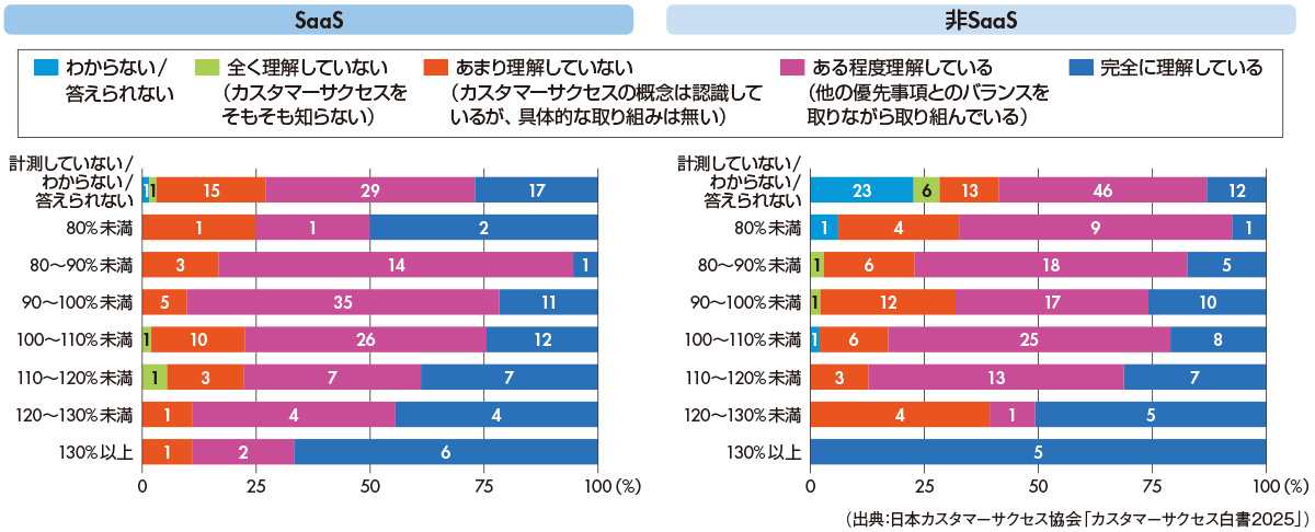 図　NRRごとの経営者のカスタマーサクセスへの理解（※グラフ中の数値は回答者数）