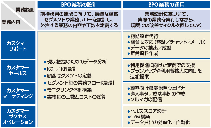図　CS BPOの業務領域整理