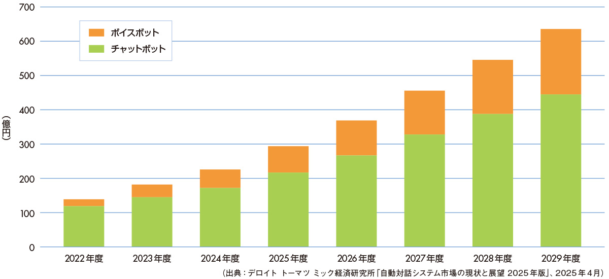 図　自動対話システム市場の中期予測