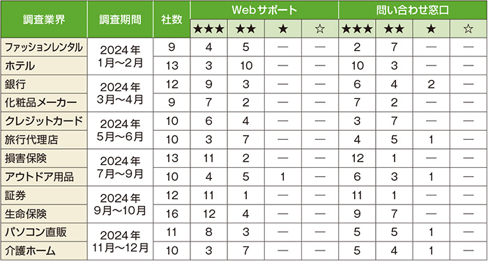 図　HDI公開格付け調査結果（2024）