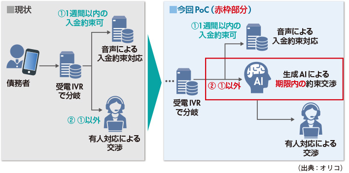 図　PoCの実施概要