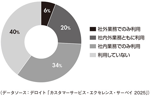 図1　生成AIの利用状況
