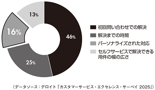 図2　セルフサービス型チャネルで顧客は何を重視するか？