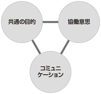 図　組織成立の3要素
