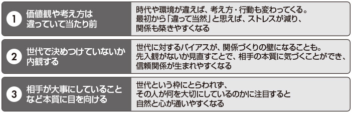 図　世代の異なる人と向き合うときの心構え