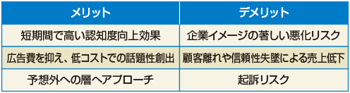 図　炎上マーケティング メリット、デメリット