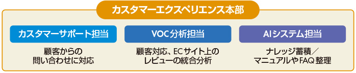 図 カスタマー・エクスペリエンス本部の役割・機能
