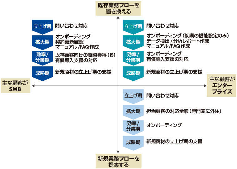 図　顧客規模 × プロダクト特性ごとのCS BPOに適した業務