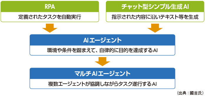 図1 AI活用のステージ