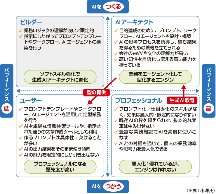 図2 AI人材マトリクス