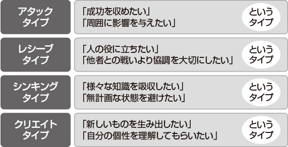 図2　行動タイプ