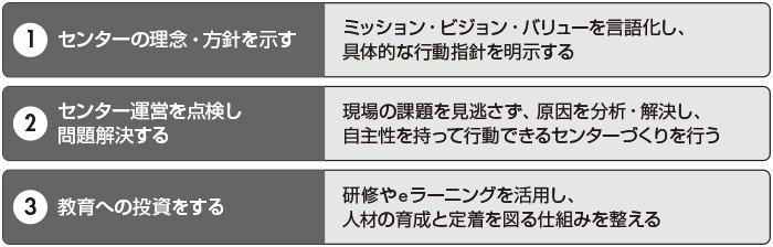 図　高い成果を出す管理職の３つのポイント