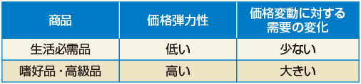図　商品特性と価格弾力性
