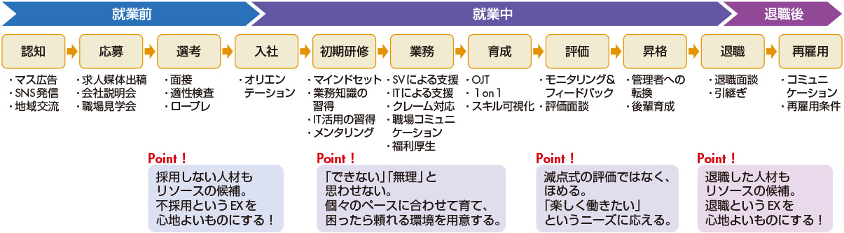 図 従業員体験(EX:Employee Experience)ジャーニーマップ