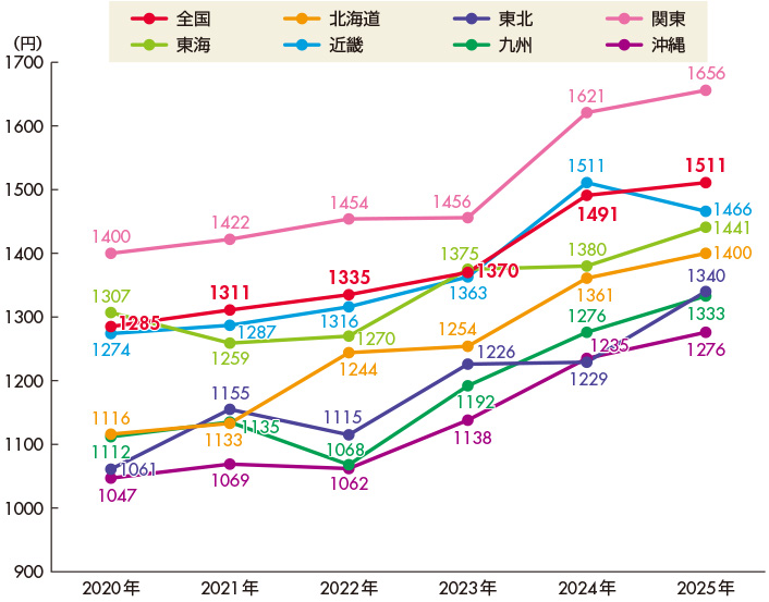 図 過去6年間の推移(エリア別)