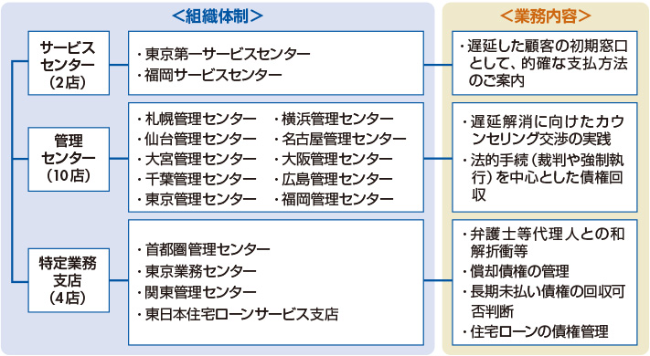 図　管理グループの組織体制