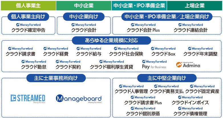 図　クラウドプロダクトのラインナップ