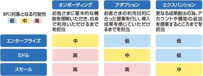 図1　顧客セグメントと顧客ライフサイクルの整理