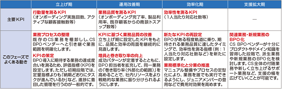 図2　BPOの運⽤フェーズ