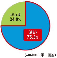 図1　電話応対時にカスハラを受けた経験はあるか？